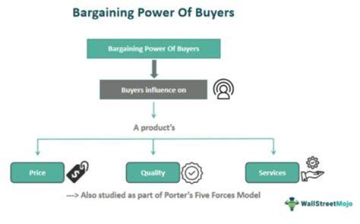 What is buyers power