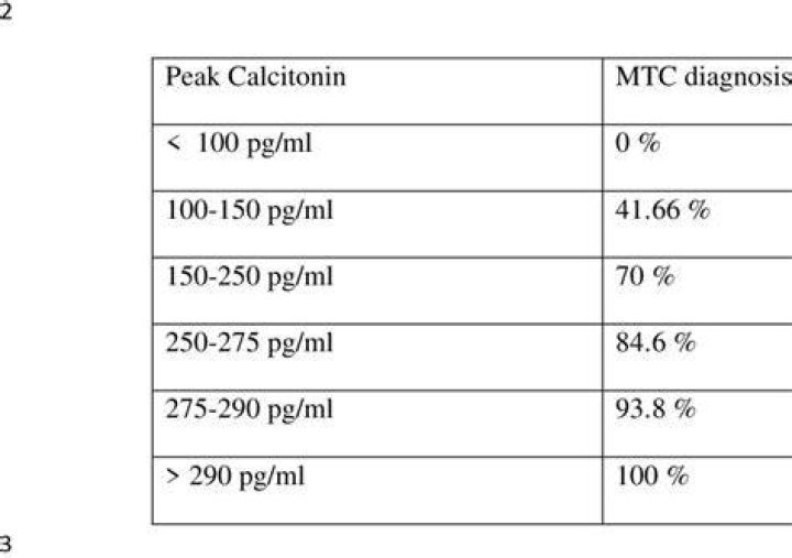 What is MTC diagnosis