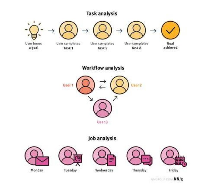 What is task analysis
